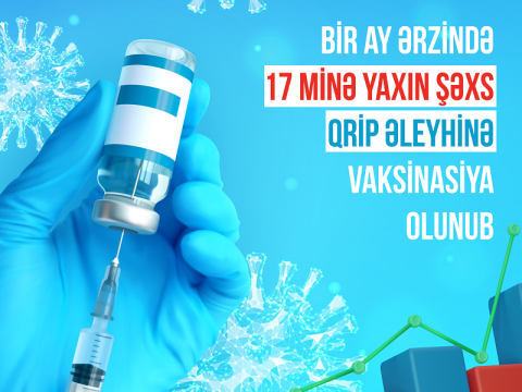 Bir ayda 17 min nəfərə qrip əleyhinə vaksin vurulub