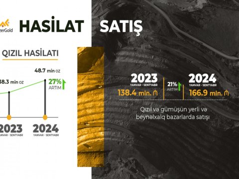 &ldquo;AzerGold&rdquo;un hasilat və satış həcmləri artıb