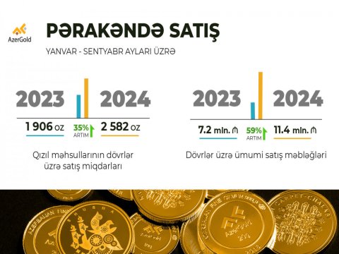 &ldquo;AzerGold&rdquo;un sikkə və külçə kolleksiyalarına tələbat artıb