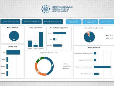 11 azərbaycanlı gənc Rusiya Nəqliyyat Universitetində təhsil hüququ qazanıb