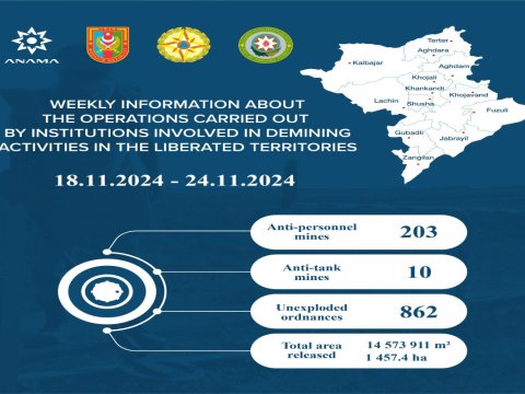 Ötən həftə aşkarlanan minaların SAYI