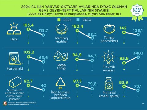 Həm qızılın, həm də "ağ qızıl"ın ixracı kəskin artıb