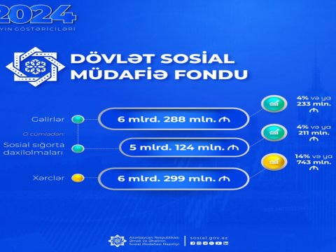 DSMF-nin gəlir və xərcləri ARTIB