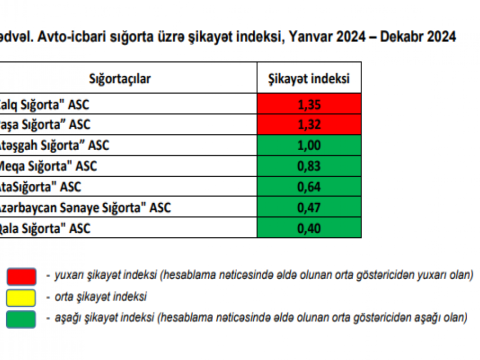 Ən çox şikayət olunan sığorta şirkətləri - SİYAHI