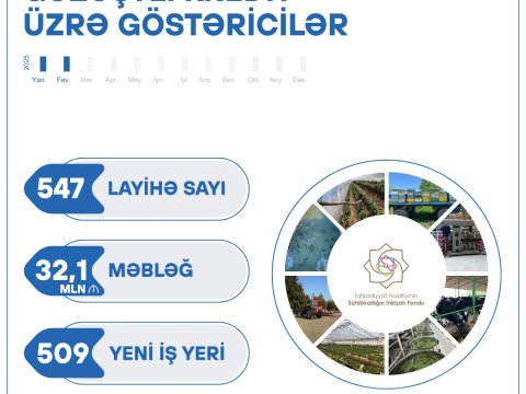 59 min manata layihə, 63 min manata bir iş yeri 