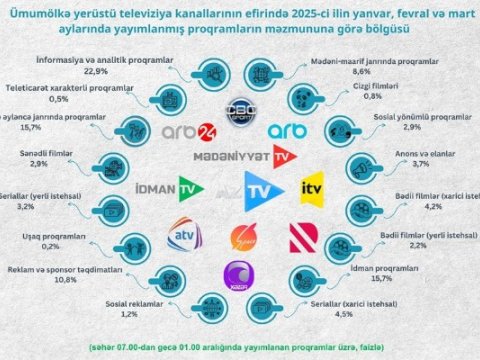 Televiziyalarda ən çox hansı verilişlər hazırlanır?