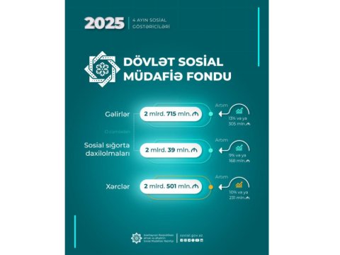 DSMF-nin 4 aylıq XƏRCLƏRİ