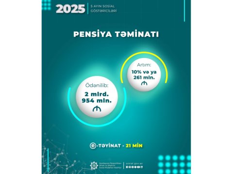 5 ayda pensiya üçün 3 milyard MANAT
