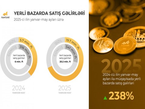 &ldquo;AzerGold&rdquo;un yerli bazarda satış gəlirləri 238% artıb