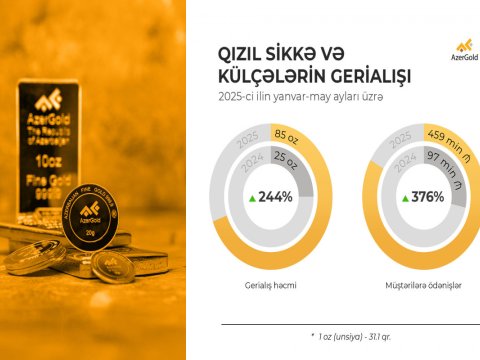 “AzerGold” sikkə və külçələrin gerialışı üzrə 1 mln. manatdan çox ödəniş edib