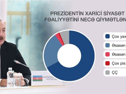 İlham Əliyevlə bağlı sorğu - Nəticələr AÇIQLANDI 