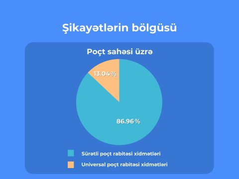 &ldquo;E-Şikayət&rdquo;ə birinci yarımildə 3 minə yaxın müraciət daxil olub