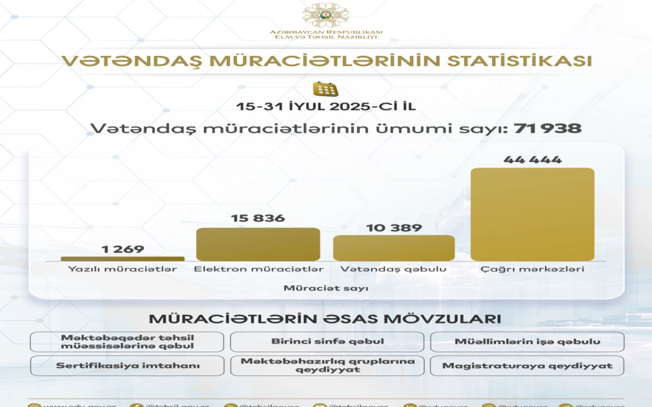 Nazirliyə 71 938 vətəndaş müraciəti daxil olub