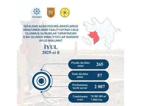 Ötən ay&nbsp;neçə mina zərərsizləşdirilib?