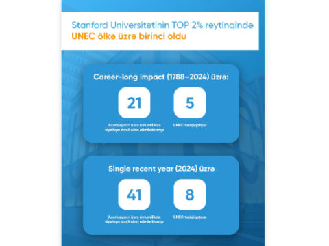 Stanford Universitetinin TOP 2% reytinqində&nbsp;UNEC ölkə üzrə birinci oldu