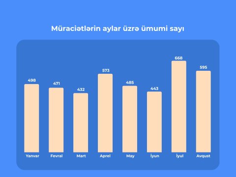 8 ay ərzində &ldquo;E-Şikayət&rdquo; sisteminə 4 mindən artıq müraciət daxil olub