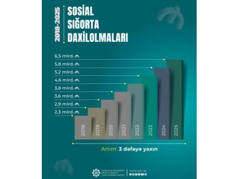 Sosial sığorta daxilolmaları 3 dəfəyə yaxın artıb