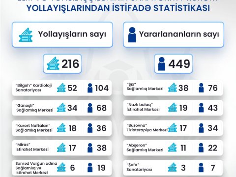 216 nəfər təhsil işçisi yollayışla təmin olunub - Araz Paşayev
