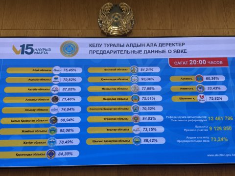 Qazaxıstanda&nbsp;referendum: seçici fəallığı 73,24 faiz olub