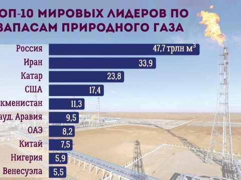 Dünyada ən böyük qaz ehtiyatına malik ölkələr - SİYAHI