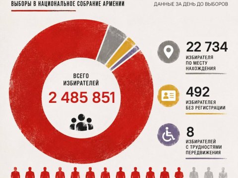 Sabah Ermənistanda 2,4 milyon insan səs verəcək