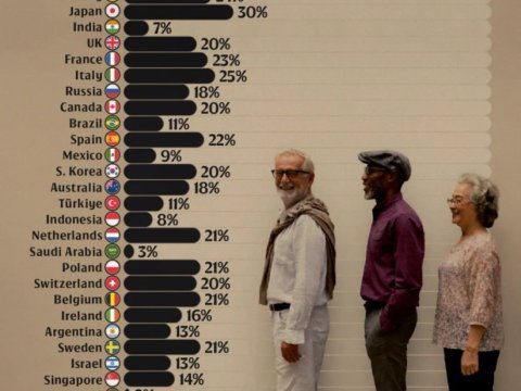 Dünyanın yaş xəritəsi: hansı ölkələr qocalır, hansılar gənc qalır?