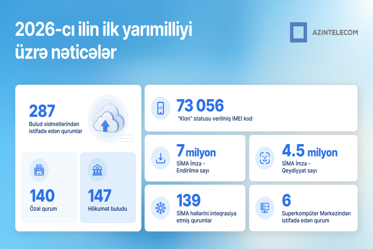 AzInTelecom 2026-cı ilin ilk yarısında əldə olunan nəticələri açıqladı