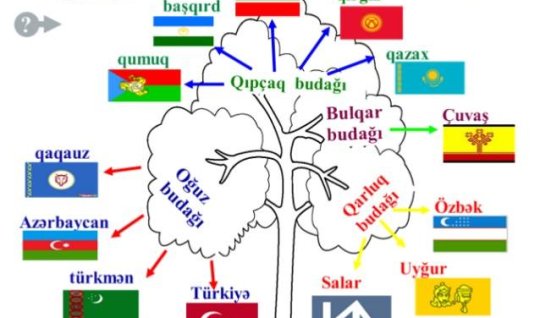 UNESCO December 15 Turkic Language Family Day has declared