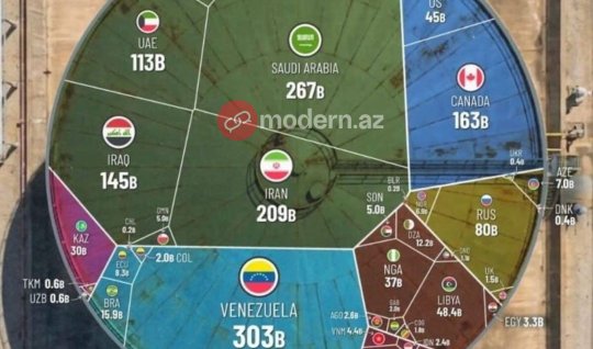 Azərbaycanın nə qədər neft ehtiyatı var? -&nbsp;RƏQƏM