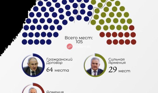 Mandat dağılımı belli oldu: Paşinyan 64, muhalefet 41 sandalye kazanıyor
