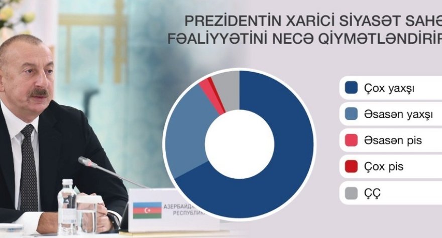 İlham Əliyevlə bağlı sorğu - Nəticələr AÇIQLANDI 
