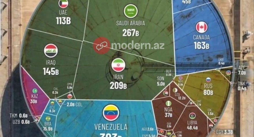 Azərbaycanın nə qədər neft ehtiyatı var? -&nbsp;RƏQƏM