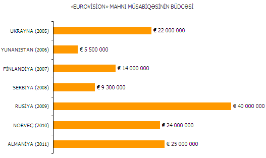 Azərbaycan «Eurovision-2012»nin keçirilməsinə 63 mln. dollar ayıracaq