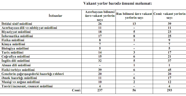 Bakı məktəblərinə ən çox boş iş yeri hansı rayondadır?