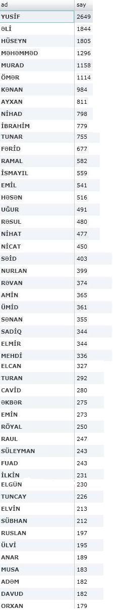 2012-ci ildə Azərbaycanda uşaqlara qoyulan ən populyar 50 oğlan, 50 qız adı - SİYAHI