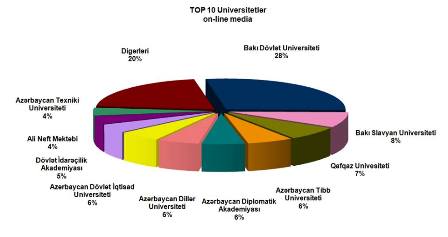 Bakı Dövlət Universiteti reytinqdə birinci oldu