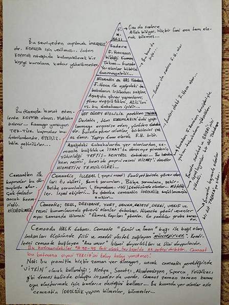  Fətullah Gülənin gizli idarəetmə piramidası deşifrə oldu-FOTOLAR