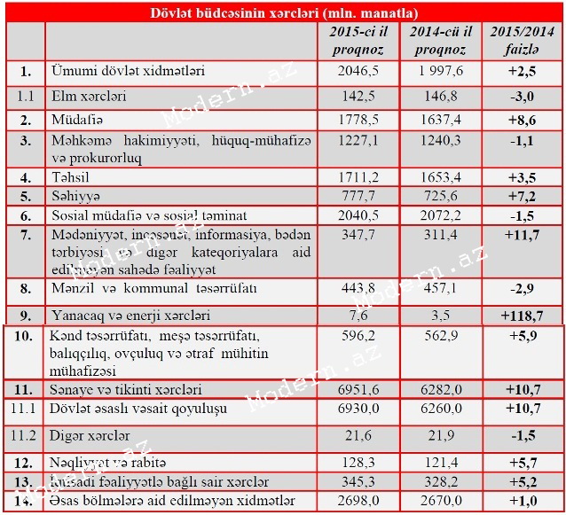 2015-ci ilin büdcə XƏRCLƏRİ və GƏLİRLƏRİ açıqlandı - Hara nə qədər pul xərclənəcək? - SİYAHI