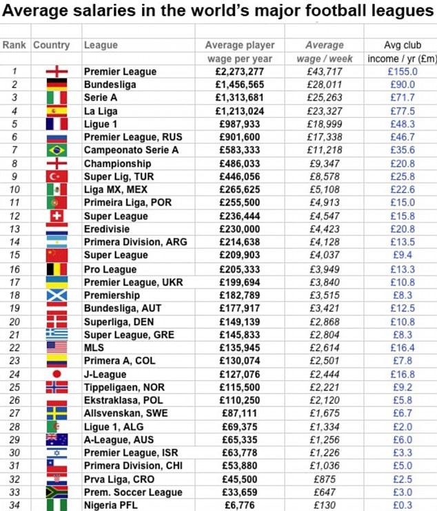 Ən bahalı futbol çempionatları - SİYAHI 