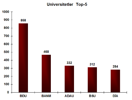 BDU universitetlər arasında birinci oldu