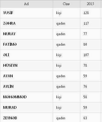 Bu il yeni doğulan uşaqlara verilən ən populyar adlar - SİYAHI