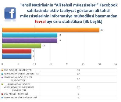 BDU «Ali Təhsil müəssisələri» Facebook səhifəsində qalib olub