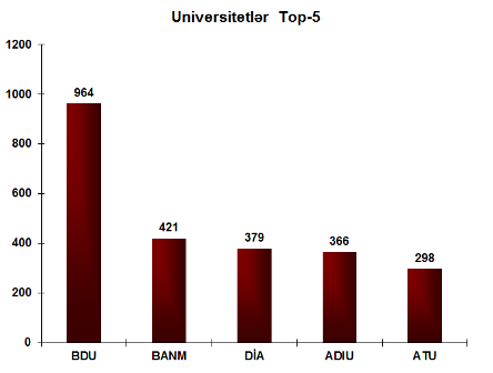 BDU 964 xəbərlə birincidir