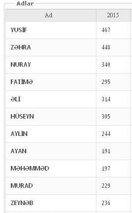 Bu il yeni doğulan uşaqlara verilən ən populyar 55 ad - SİYAHI