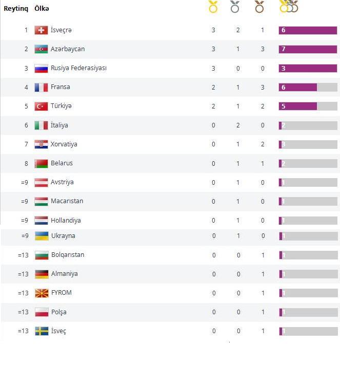 Avropa Oyunlarında hansı ölkə neçə medal qazanıb? - SİYAHI