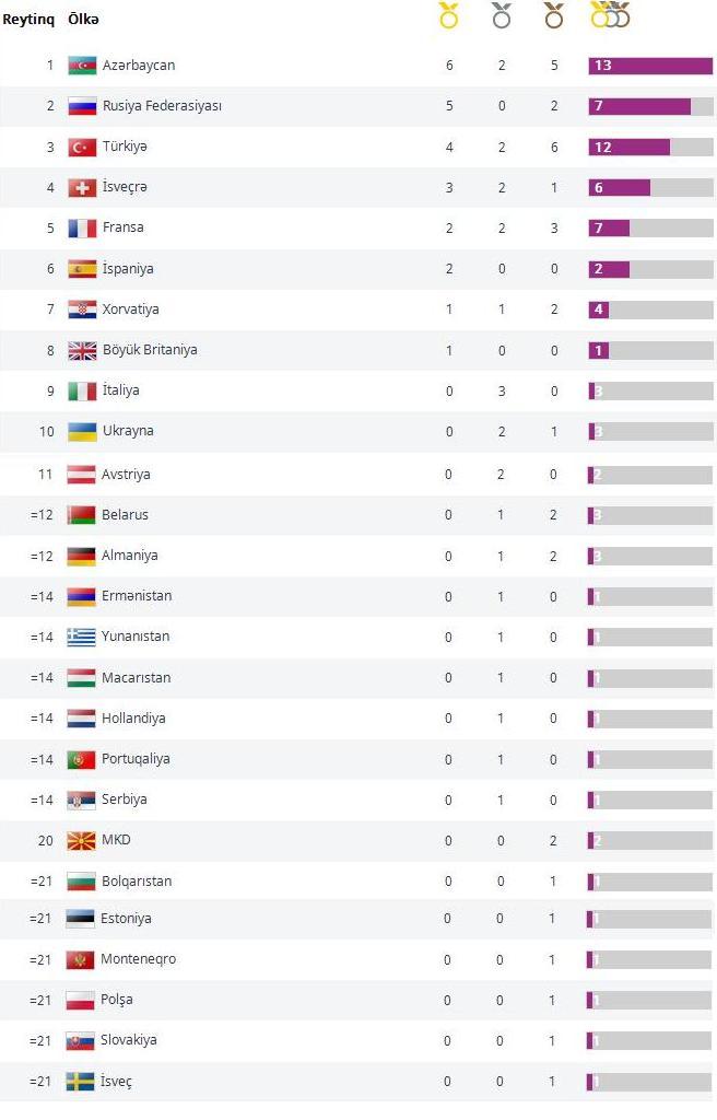 Avropa Oyunlarında hansı ölkə neçə medal qazanıb? - SİYAHI