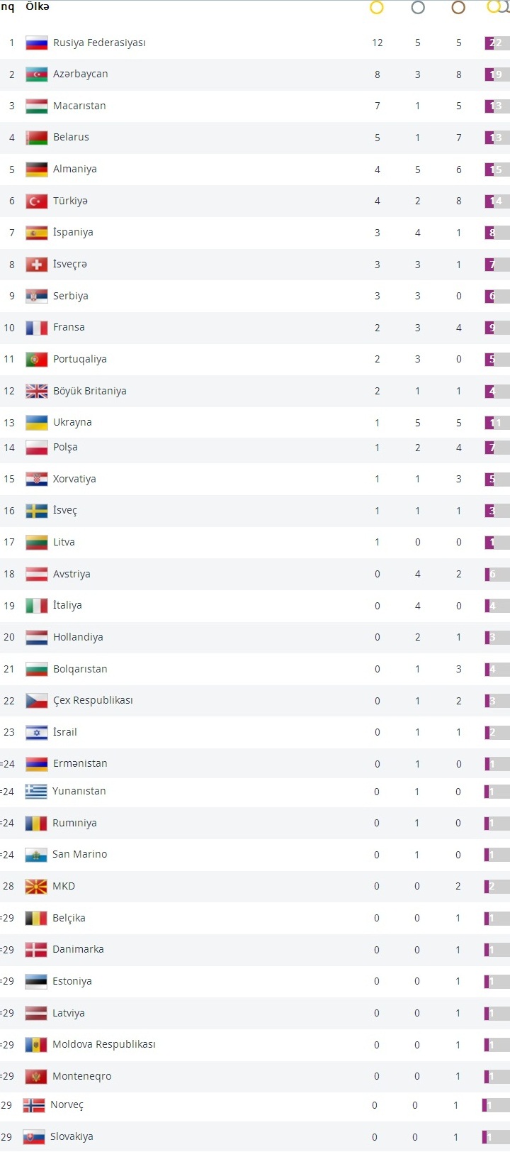 Avropa Oyunlarında hansı ölkə neçə medal qazanıb? - 5 günün SİYAHISI