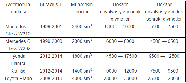  Avtomobillər ucuzlaşıb 