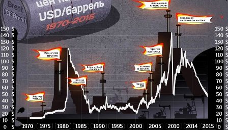 Neftin son 25 ildəki qiymət dəyişmələri