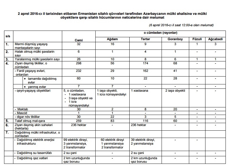 Azərbaycanın son 4 gündəki itkiləri açıqlandı